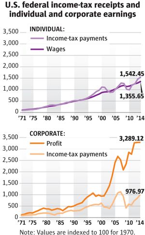 Since 1970, growth in U.S. corporate profit has far outpaced growth in corporate federal income tax payments. (Mark Nowlin / The Seattle Times)