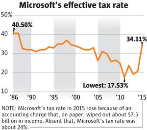 From 1986, Microsoft’s first year as a publicly traded company, to 2004, Microsoft paid an average tax rate of about 34 percent, near the 35 percent rate the federal government levies on U.S.