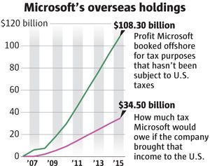Microsoft’s foreign subsidiaries have amassed $108.3 billion in income that the company deems “permanently reinvested” outside the country, and therefore not subject to U.S.