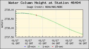This image shows fluctuations in water height at the same buoy over a period of several hours. (NOAA)