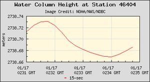 This image, which depicts water heights over a five-minute period, shows the small surface wave that triggered a false alarm from the tsunami detection buoy. (NOAA)