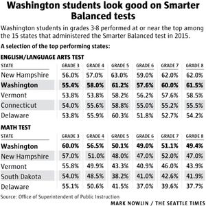 Washington students in grades 3-8 do well in new Common Core standardized tests