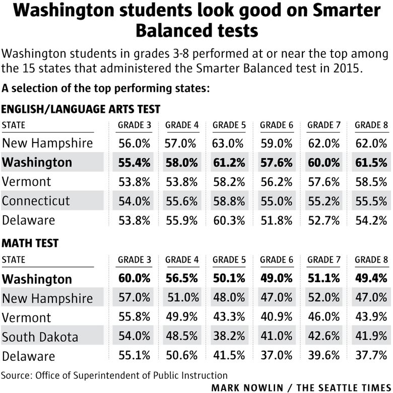 Washington students in grades 3-8 do well on new Common Core tests