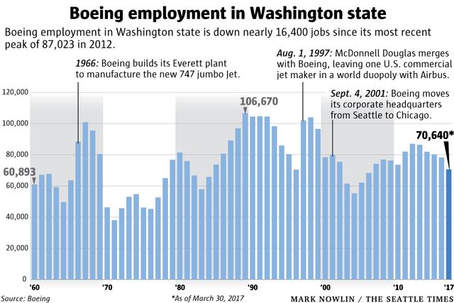 Динамика персонала Boeing в штате Вашингтон за последние 60 лет