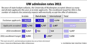 Why straight-A's may not get you into UW this year  The 