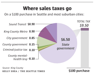 King County Sales Tax Chart