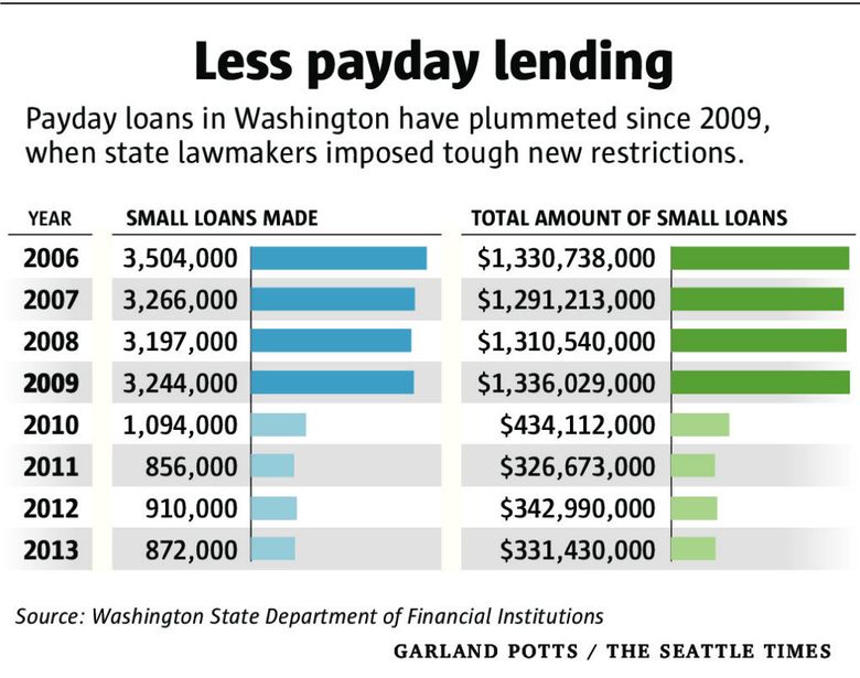 payday lending options with no appraisal of creditworthiness