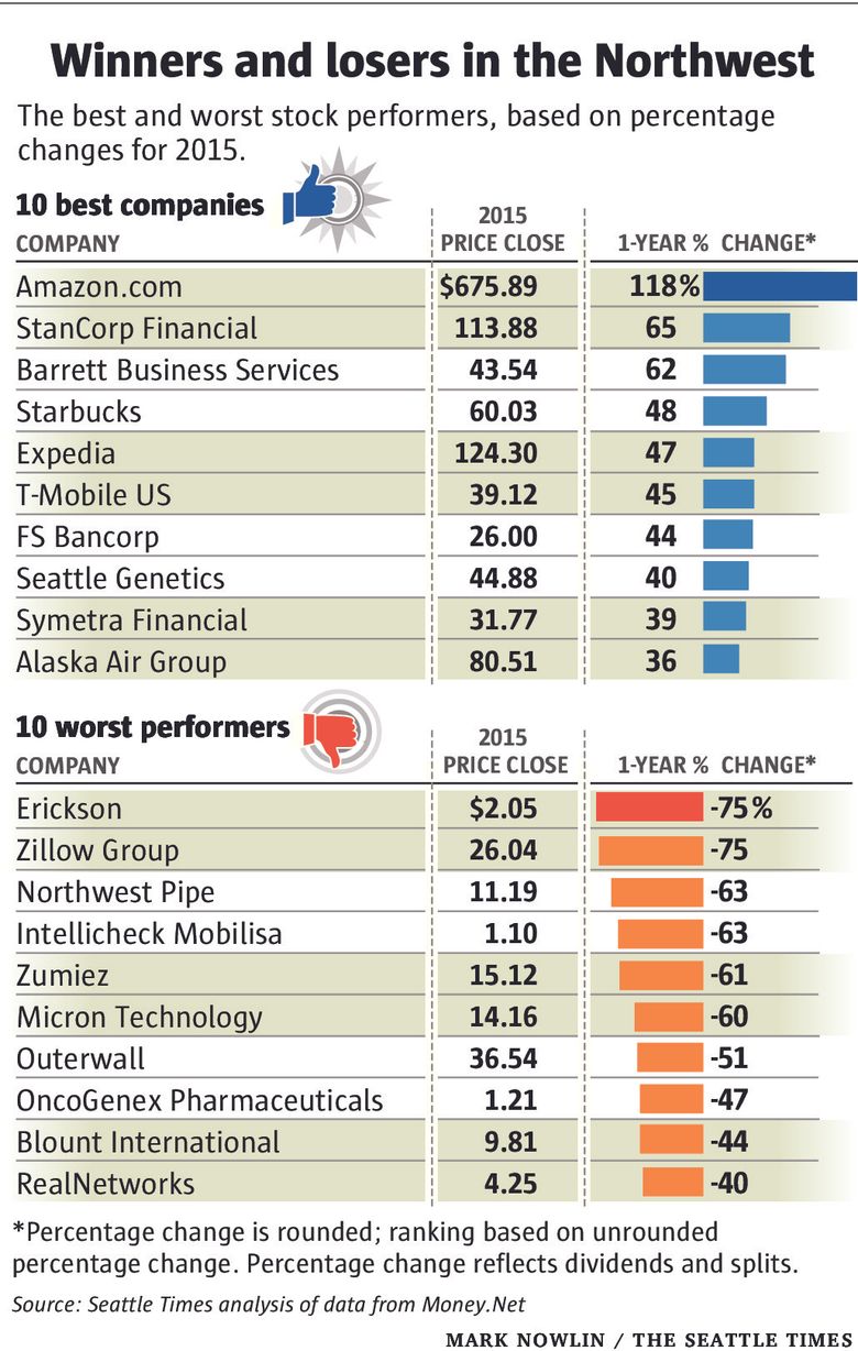 Big Seattle companies buck stock market’s treadwater year The Seattle Times
