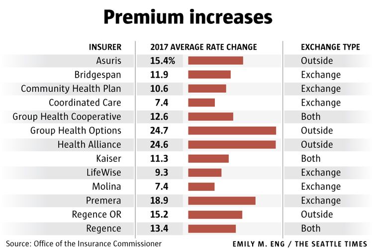 Health-insurance premiums rise in Washington, but not as much as elsewhere | The Seattle Times