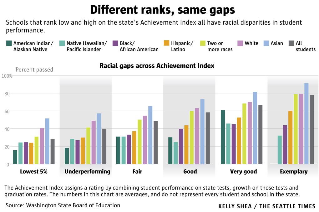 School stats: Racial achievement gaps exist even in ...