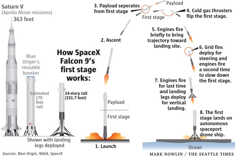Elon Musk’s SpaceX on brink of `Wright Brothers moment ... satellite parts diagram 