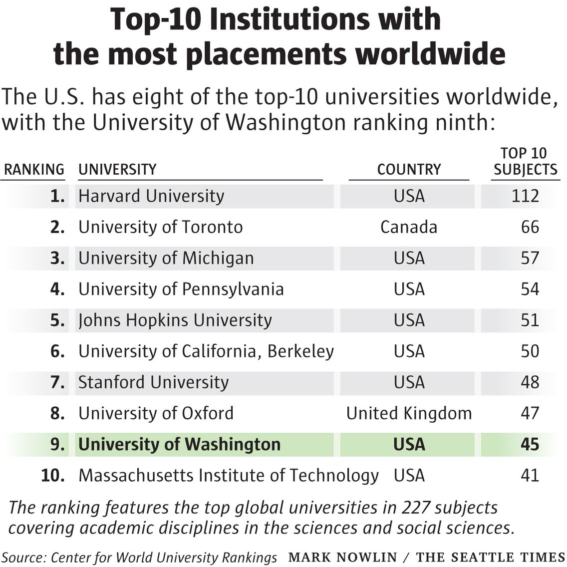 research ranking us