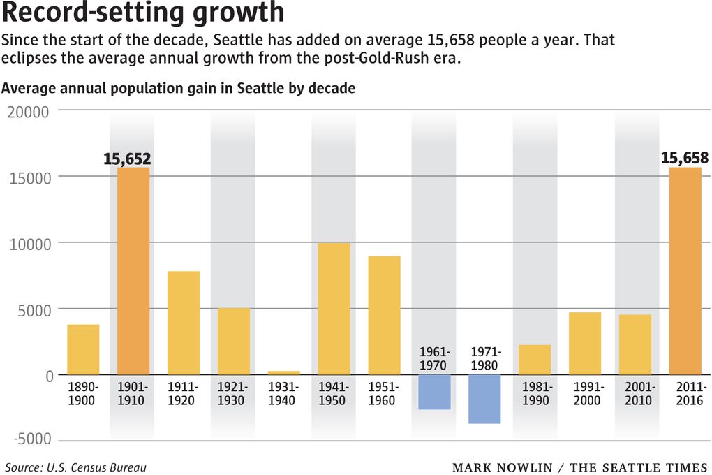 Seattle Population Growth Chart