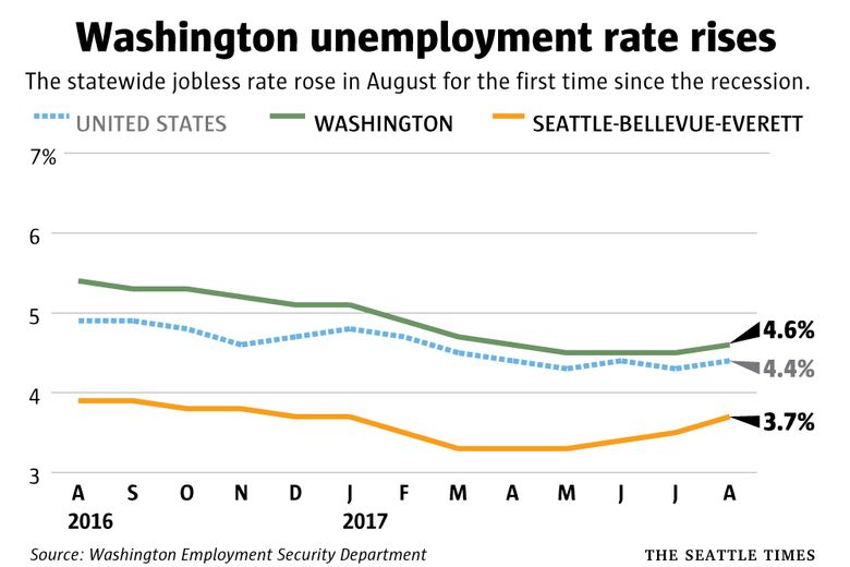 State's unemployment rate rises for first time since recession, as job seekers increase | The ...