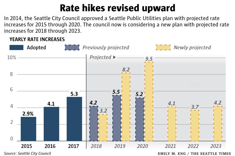 Rates Must Rise Again Seattle Public Utilities Tells City Council 