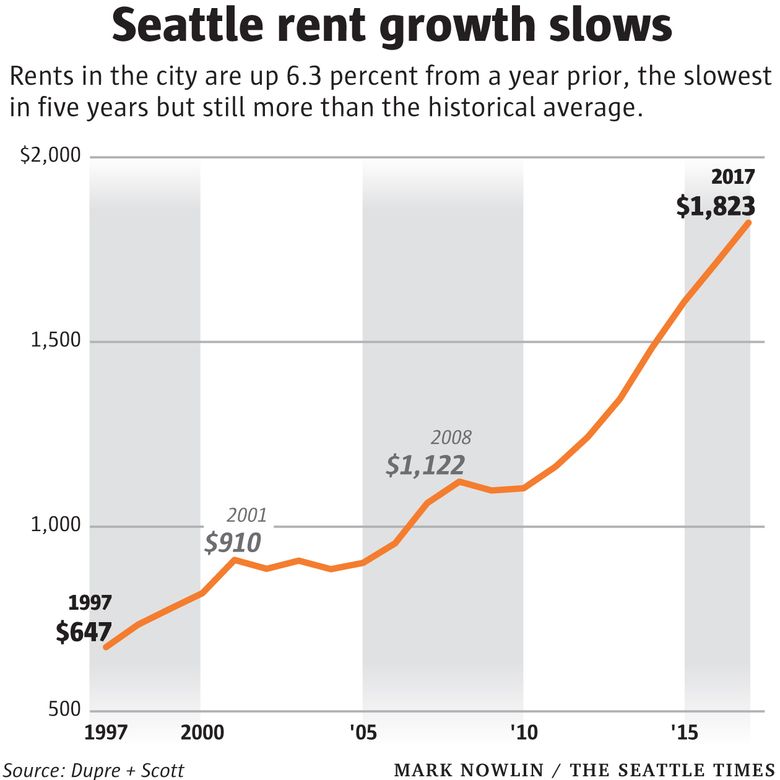 seattle rent hikes slow amid apartment boom, but average two-bedroom