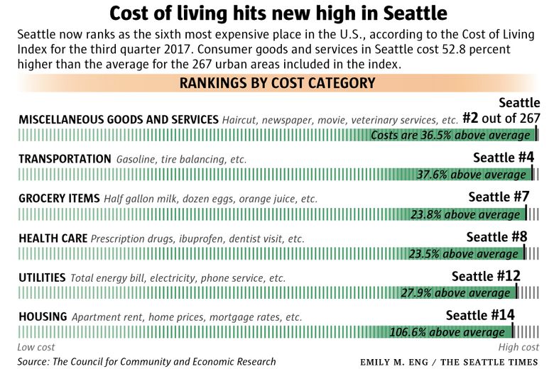 1968 Cost Of Living Chart