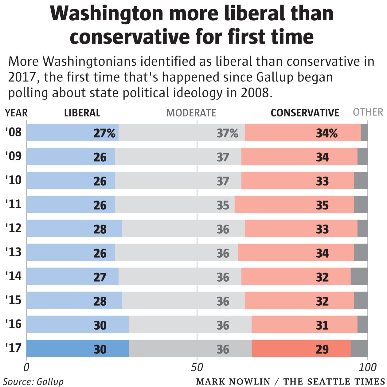 Liberals Outnumber Conservatives For First Time In Washington State Gallup Poll Shows The