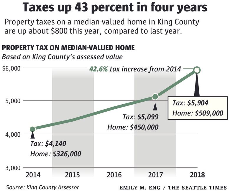 Image result for property taxes rising