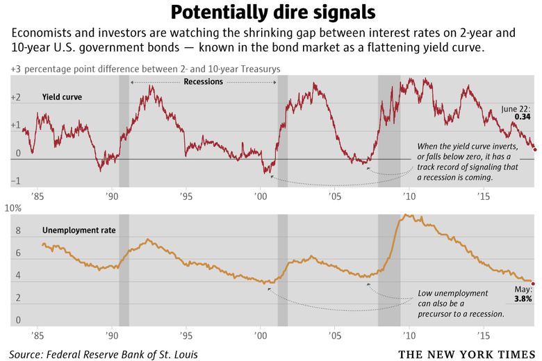 Bond Market S Yield Curve Is Close To Predicting A Recession The Seattle Times