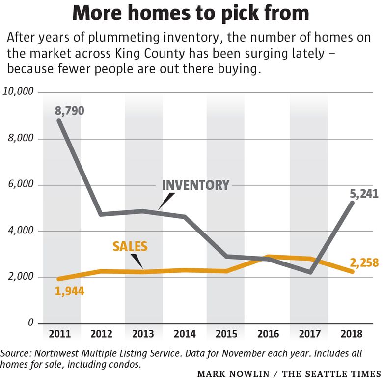 King County Median Home Price Chart