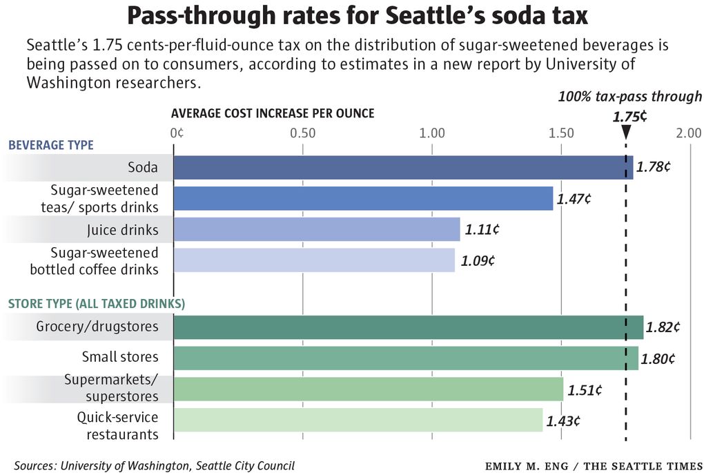 are diet beverages in seattle sugar tax