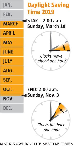 Daylight saving time: Washington state moving toward an end to the