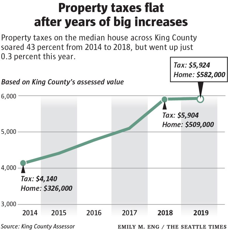 King County Sales Tax Chart