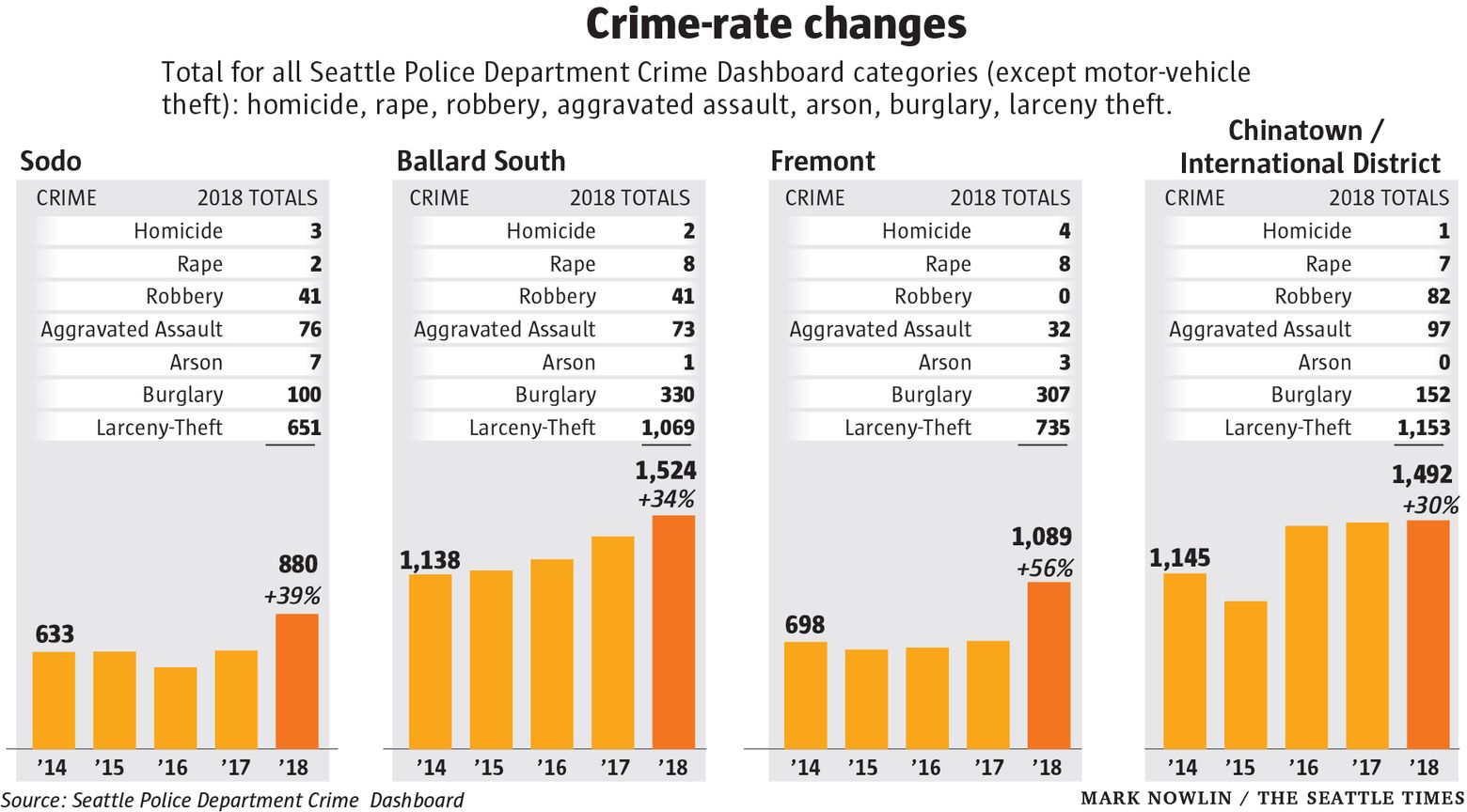 Seattle Crime Family Chart