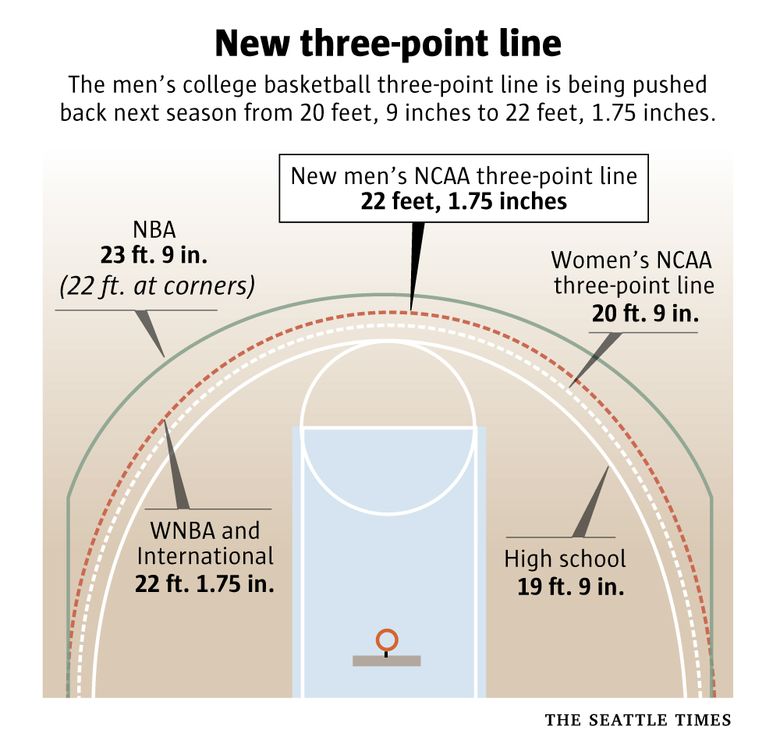 Ncaa Votes To Move Back Men S 3 Point Line Again Among Other Rule