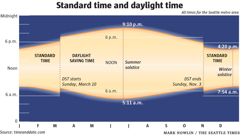 When Is Daylight Saving Time Do You Need To Turn Clocks Back In