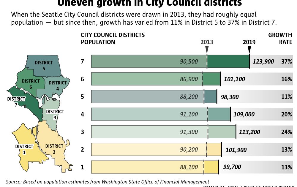 Seattle’s wildly uneven growth is rewriting Seattle City Council district elections — and shifting political clout