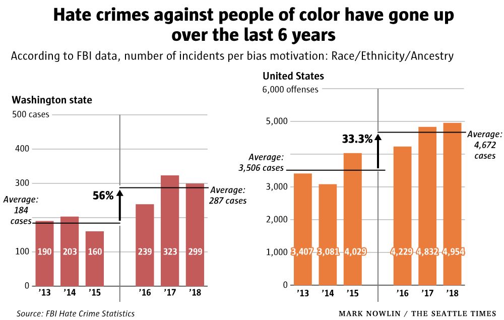 Graphs depicting rise in hate crimes in Washington state and the United states 