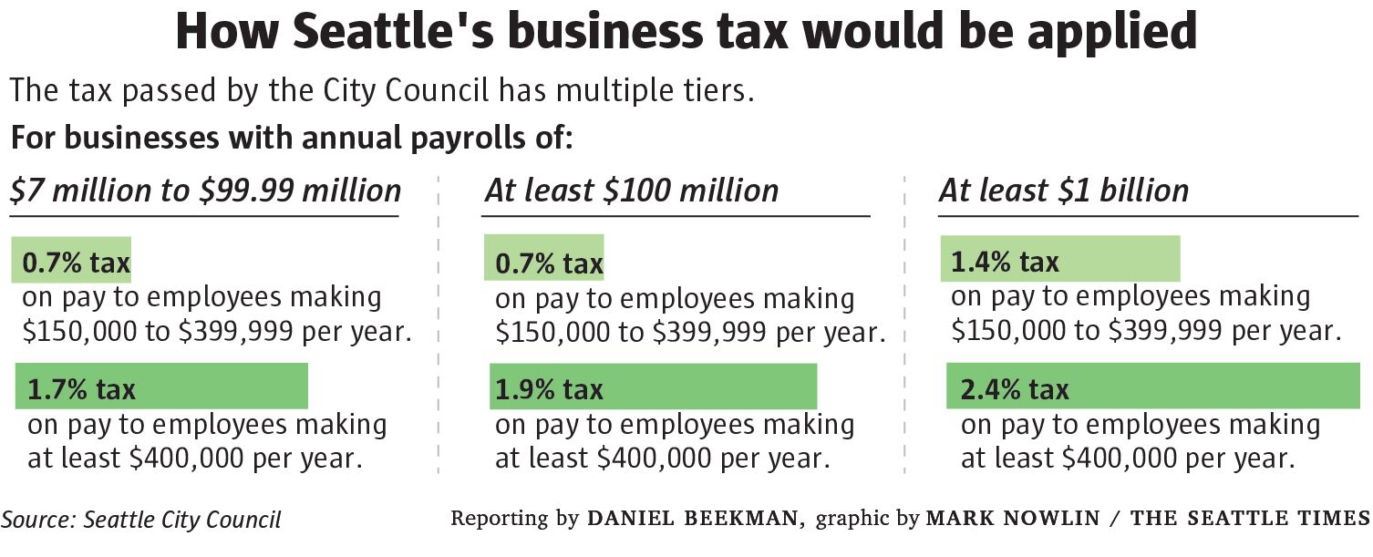 Seattle Business Tax