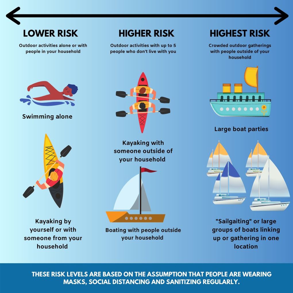 Public Health – Seattle & King County shared “risk spectrum” graphics for Labor Day weekend.