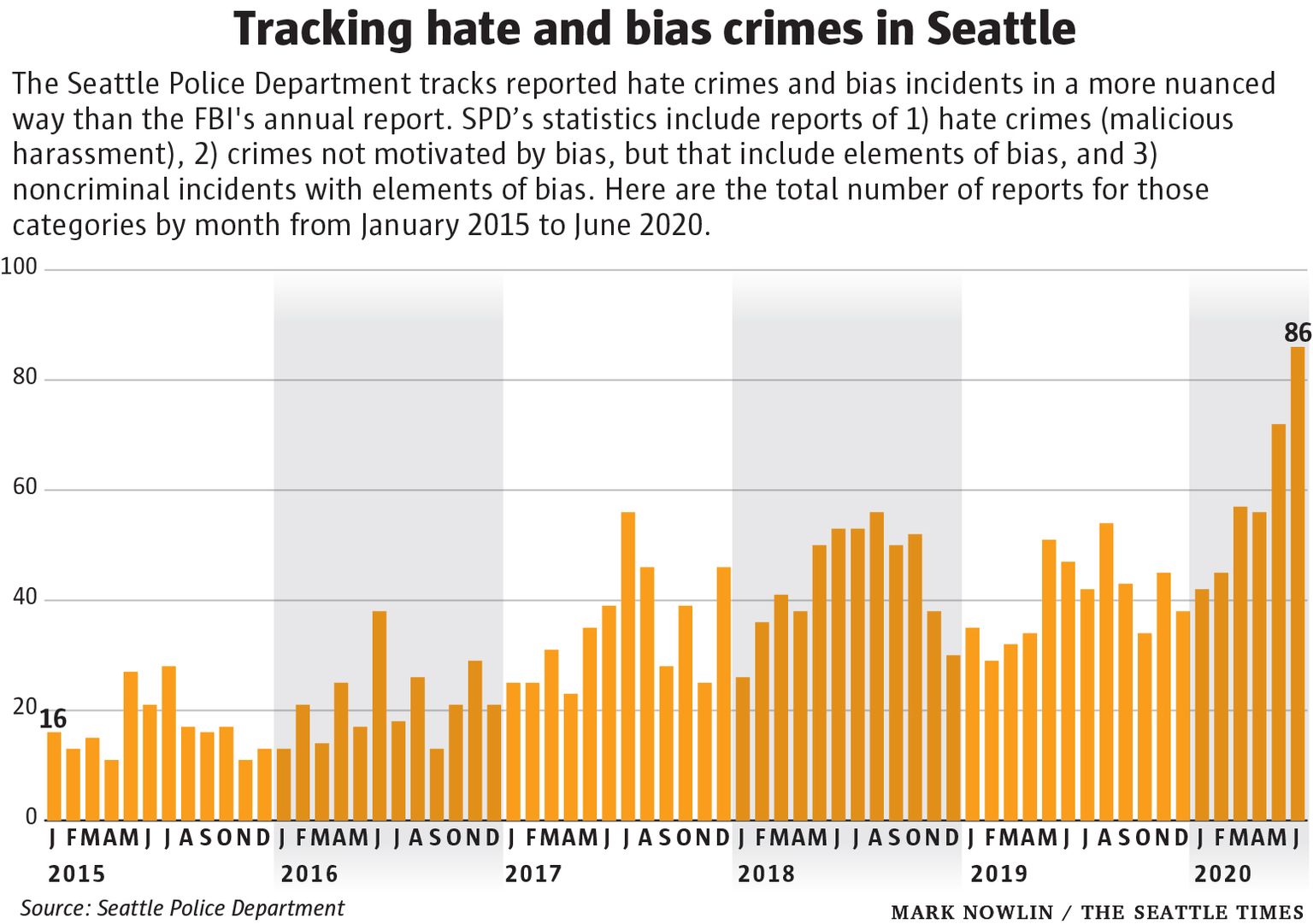 Graph of hate and bias crime