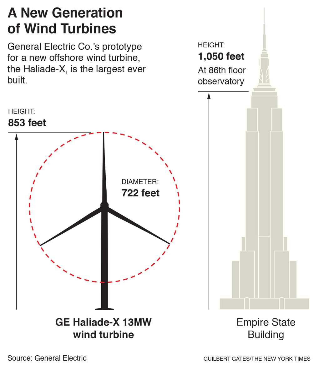General Electric’s giant wind turbine, which can light up a small town, is stoking a renewable-energy arms race.