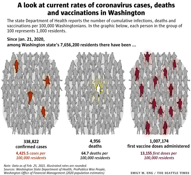A graphic with a white background and black text depicts current COVID-19 data on cases, deaths, and vaccinations in WA. 