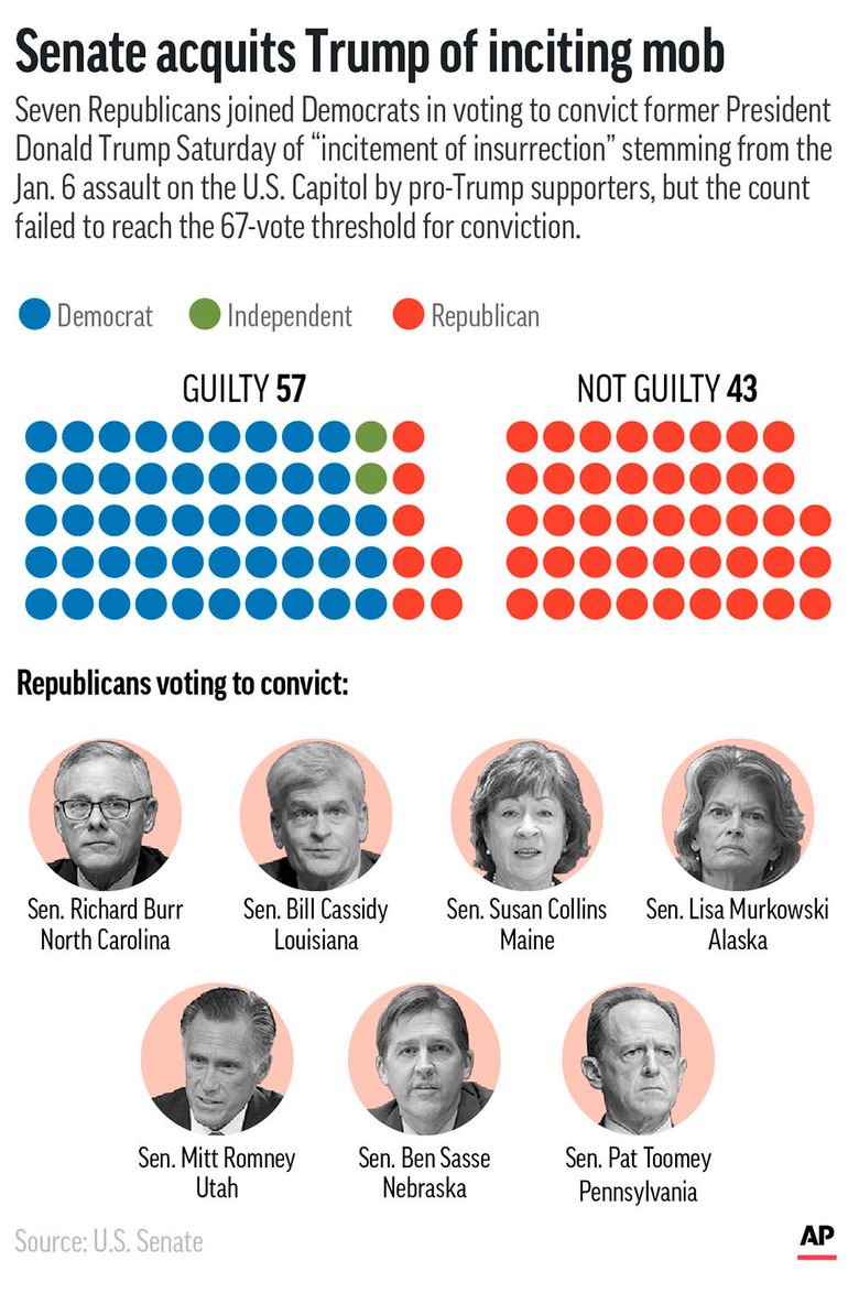 Image result for senate impeachment vote