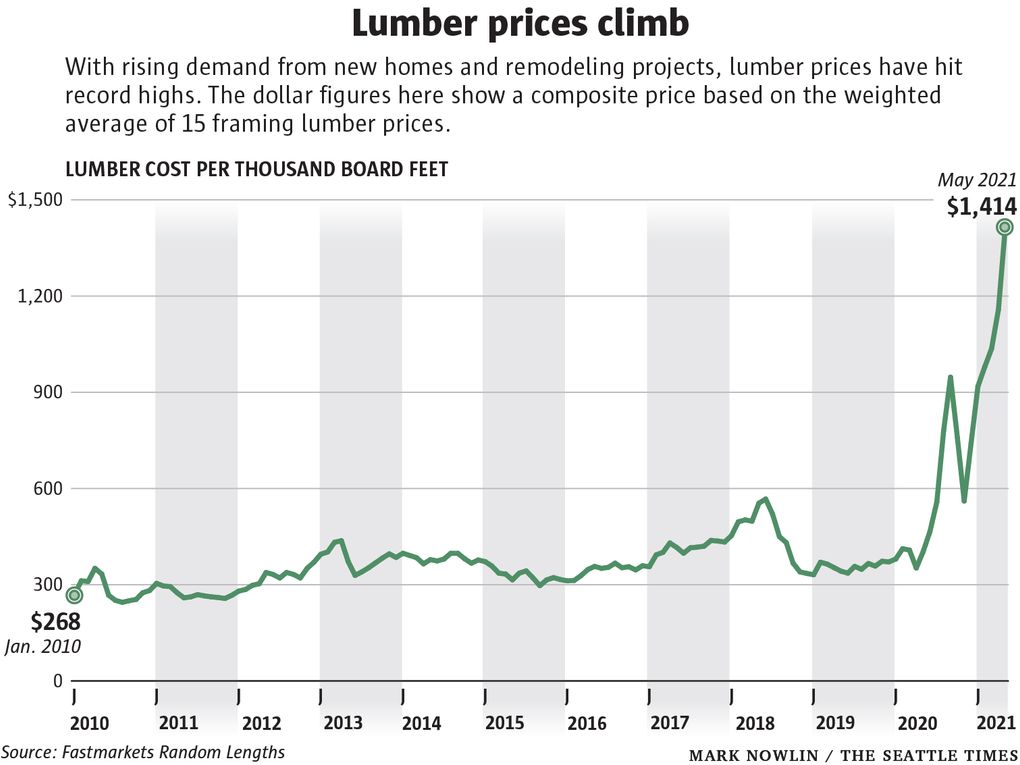 Skyrocketing lumber costs increase charges for new Seattle-area homes. Will potential buyers proceed to spend?