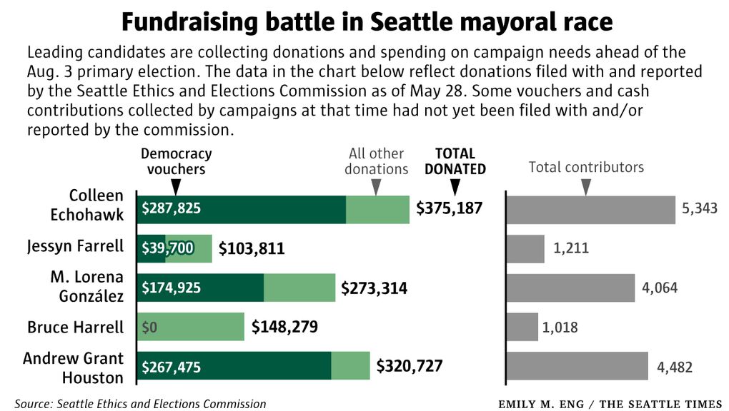 Fundraising battle in Seattle mayoral race
