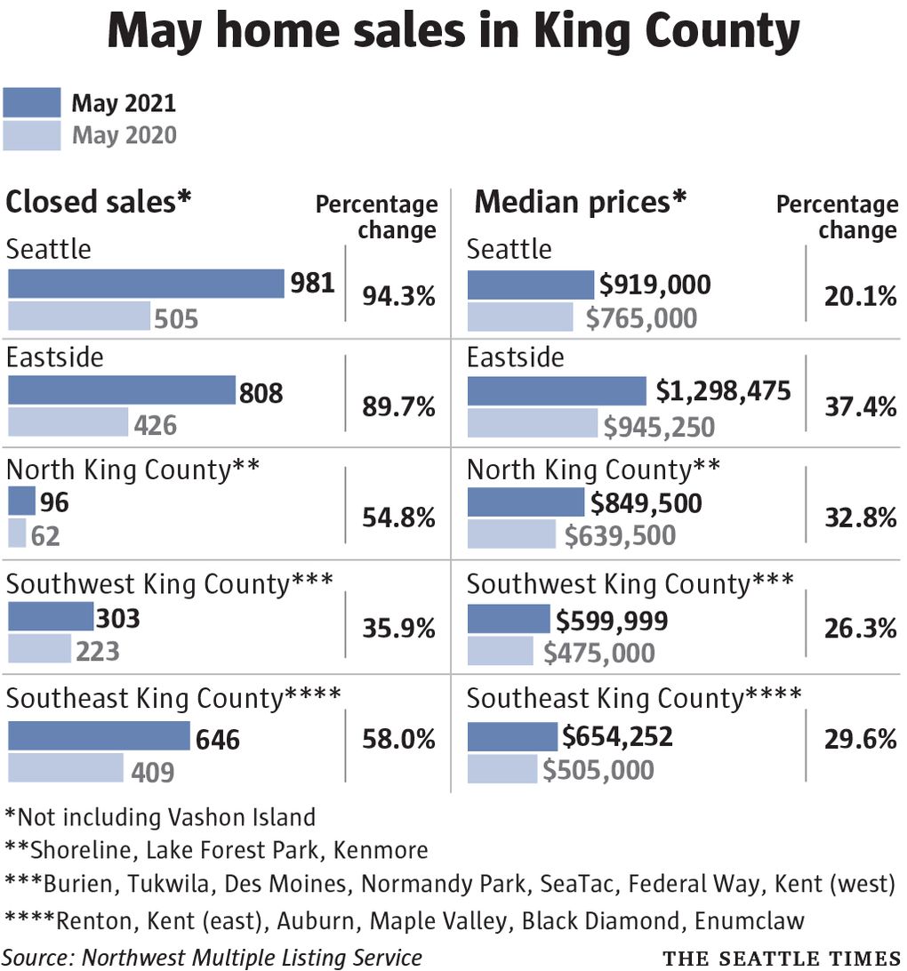 Not simply Seattle: Homebuyers face stiff competitors from Bellevue to Poulsbo