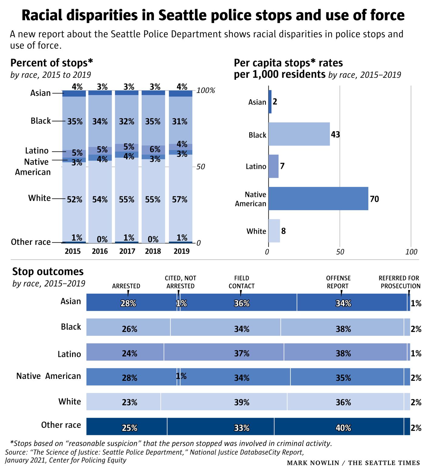 Chart showing racial disparities in Seattle police stops and use of force.